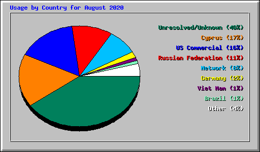 Usage by Country for August 2020