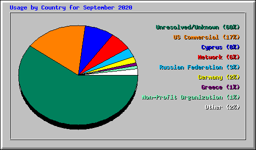 Usage by Country for September 2020