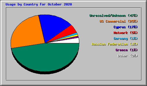 Usage by Country for October 2020