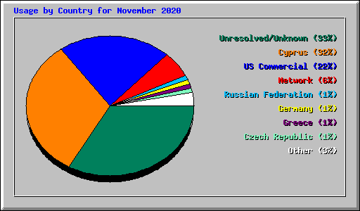 Usage by Country for November 2020