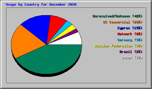 Usage by Country for December 2020