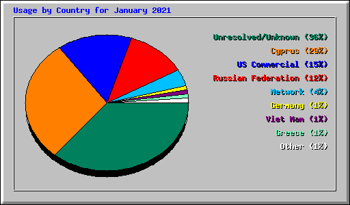 Usage by Country for January 2021