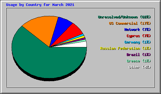 Usage by Country for March 2021