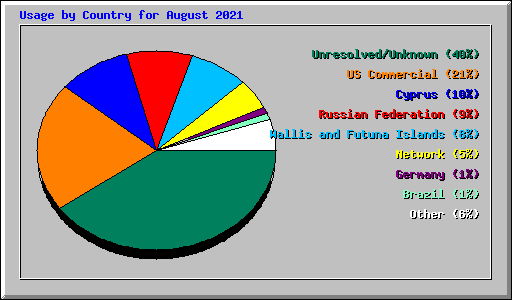 Usage by Country for August 2021