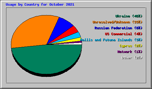 Usage by Country for October 2021