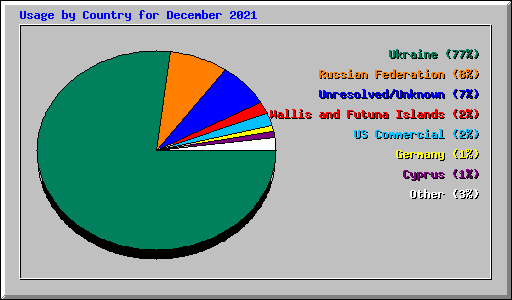 Usage by Country for December 2021