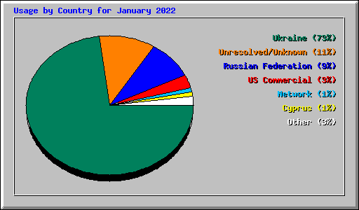 Usage by Country for January 2022