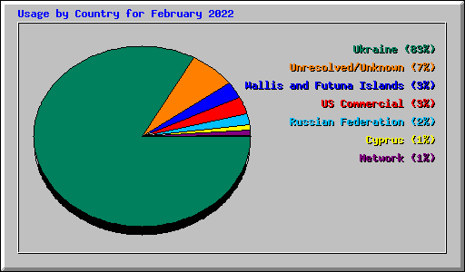 Usage by Country for February 2022