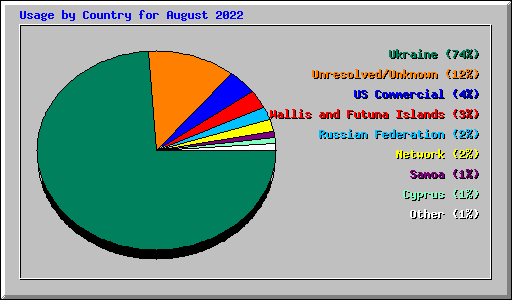 Usage by Country for August 2022