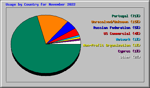 Usage by Country for November 2022