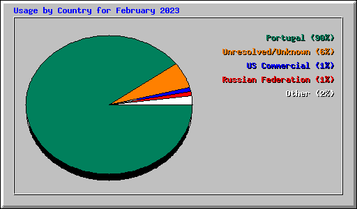 Usage by Country for February 2023