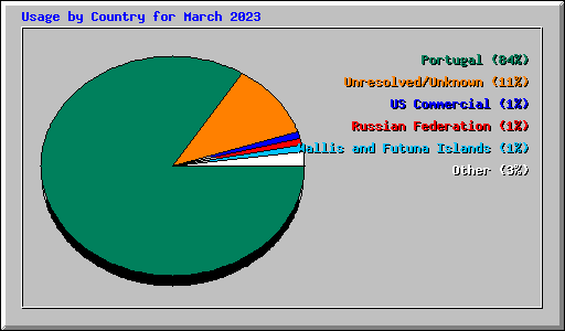 Usage by Country for March 2023