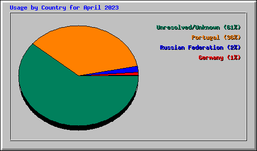 Usage by Country for April 2023