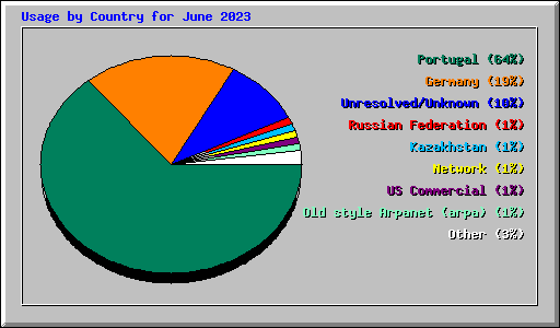 Usage by Country for June 2023