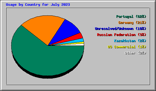 Usage by Country for July 2023