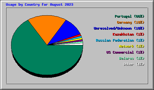 Usage by Country for August 2023