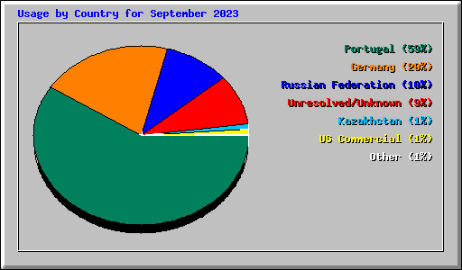 Usage by Country for September 2023