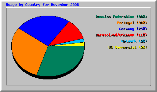 Usage by Country for November 2023