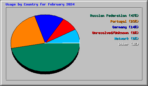 Usage by Country for February 2024