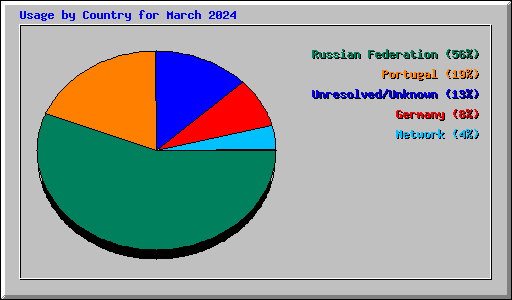 Usage by Country for March 2024