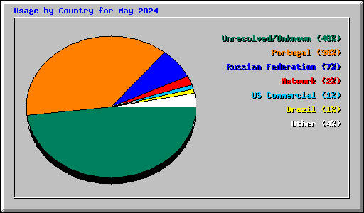 Usage by Country for May 2024