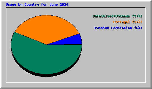 Usage by Country for June 2024