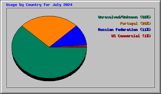 Usage by Country for July 2024