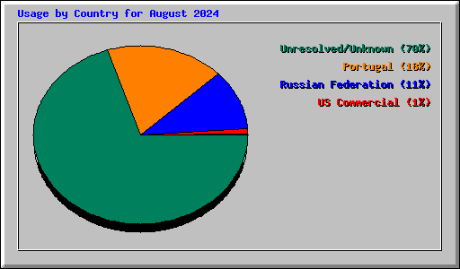 Usage by Country for August 2024