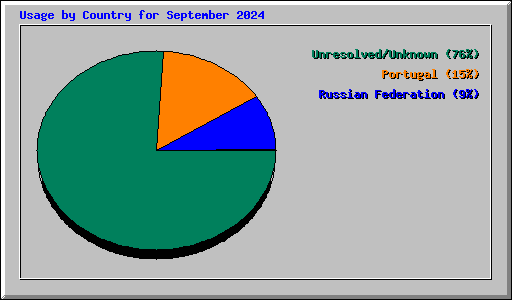 Usage by Country for September 2024