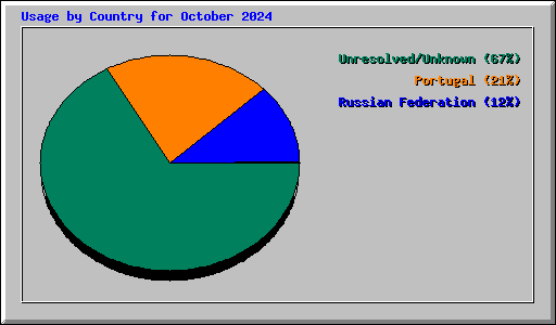 Usage by Country for October 2024