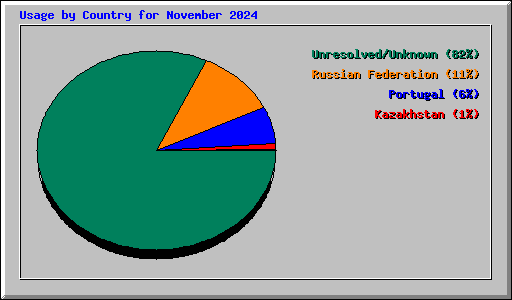 Usage by Country for November 2024