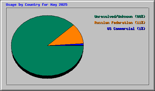 Usage by Country for May 2025