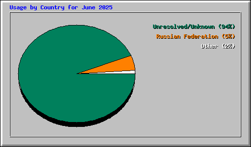 Usage by Country for June 2025