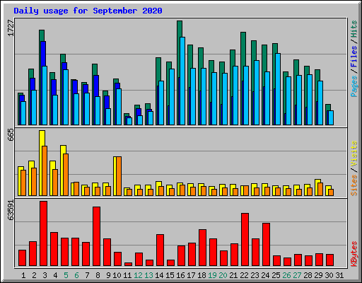 Daily usage for September 2020