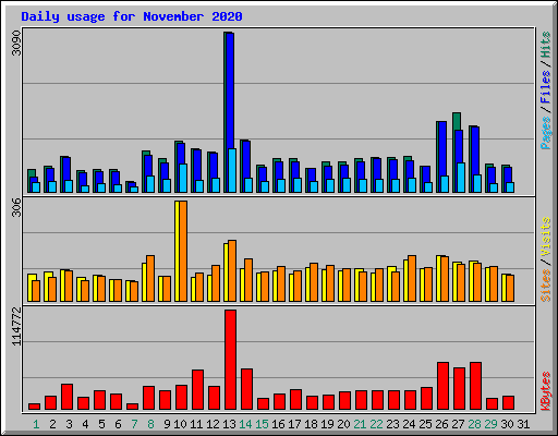 Daily usage for November 2020