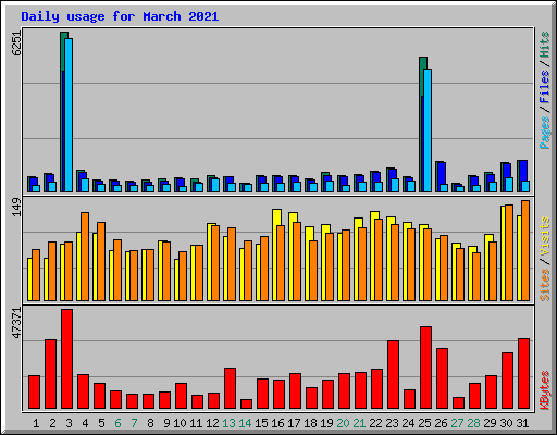 Daily usage for March 2021