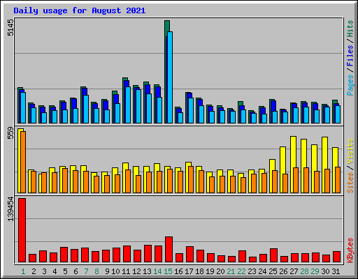 Daily usage for August 2021