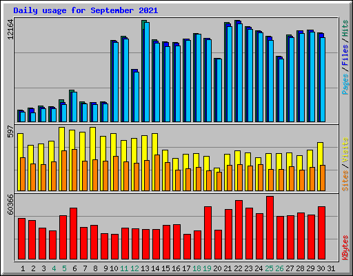 Daily usage for September 2021