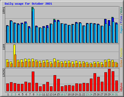 Daily usage for October 2021