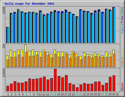 Daily usage for November 2021