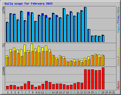 Daily usage for February 2022