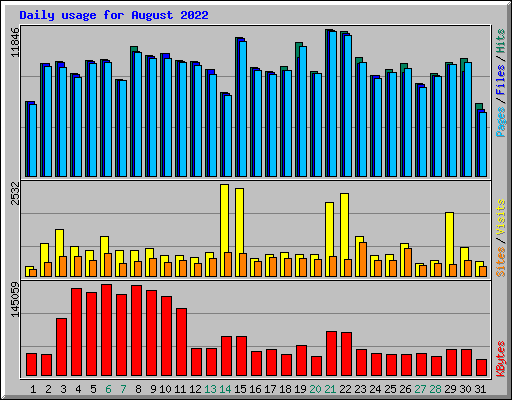 Daily usage for August 2022