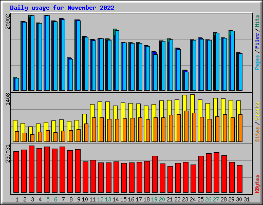 Daily usage for November 2022