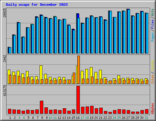 Daily usage for December 2022