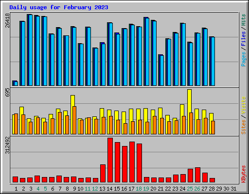 Daily usage for February 2023