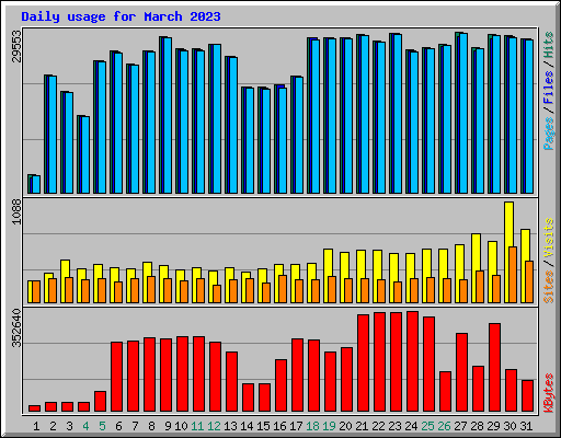 Daily usage for March 2023