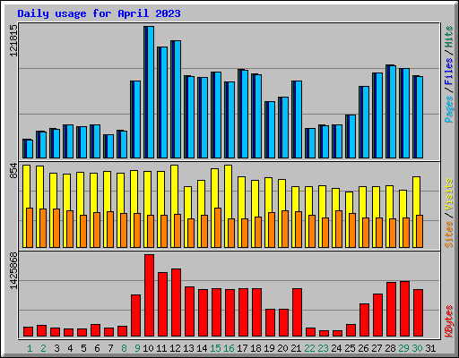 Daily usage for April 2023