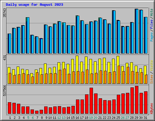 Daily usage for August 2023