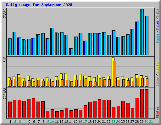 Daily usage for September 2023