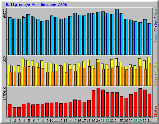 Daily usage for October 2023